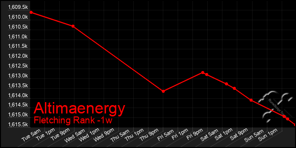 Last 7 Days Graph of Altimaenergy