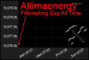 Total Graph of Altimaenergy