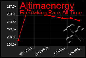 Total Graph of Altimaenergy