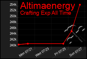 Total Graph of Altimaenergy