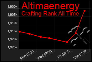 Total Graph of Altimaenergy