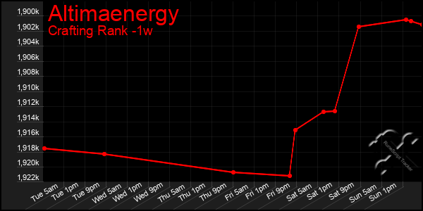 Last 7 Days Graph of Altimaenergy