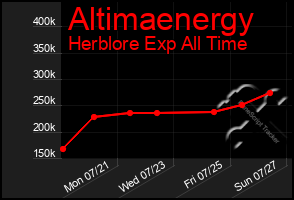 Total Graph of Altimaenergy