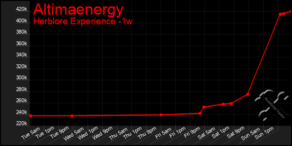 Last 7 Days Graph of Altimaenergy