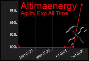 Total Graph of Altimaenergy