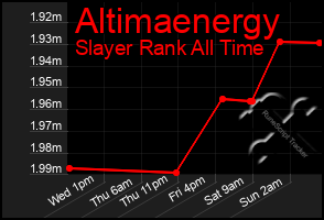 Total Graph of Altimaenergy
