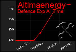 Total Graph of Altimaenergy
