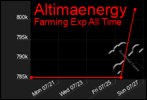 Total Graph of Altimaenergy