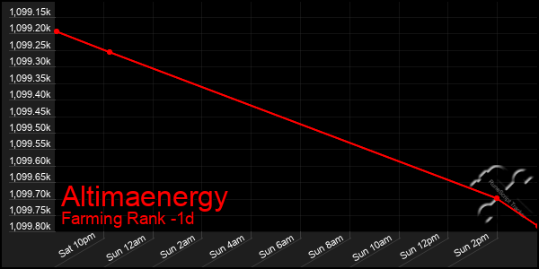 Last 24 Hours Graph of Altimaenergy