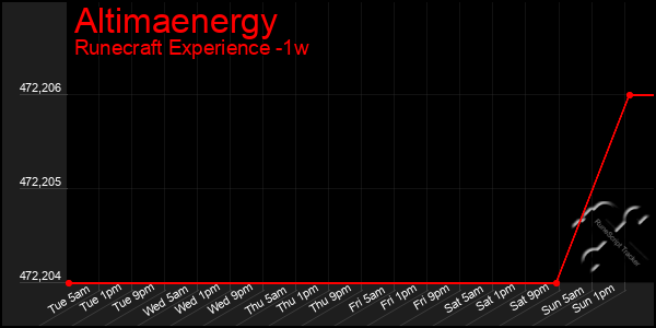Last 7 Days Graph of Altimaenergy