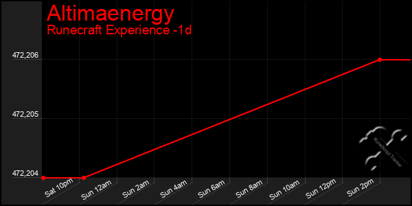 Last 24 Hours Graph of Altimaenergy
