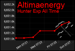 Total Graph of Altimaenergy