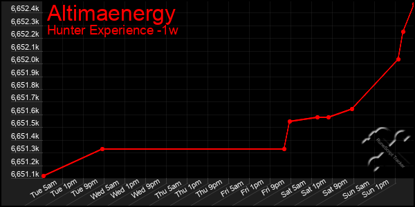Last 7 Days Graph of Altimaenergy