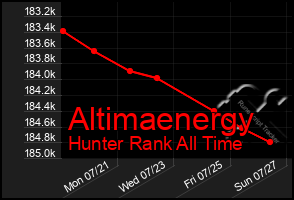 Total Graph of Altimaenergy