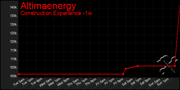 Last 7 Days Graph of Altimaenergy