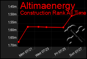 Total Graph of Altimaenergy
