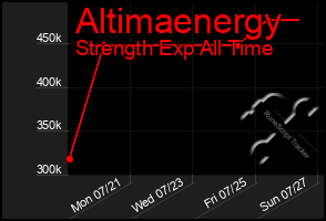 Total Graph of Altimaenergy