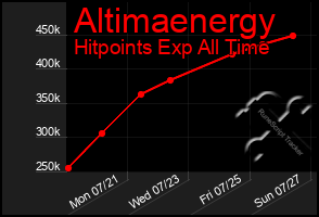 Total Graph of Altimaenergy