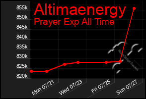 Total Graph of Altimaenergy