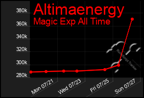 Total Graph of Altimaenergy