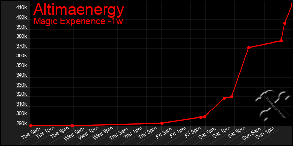 Last 7 Days Graph of Altimaenergy