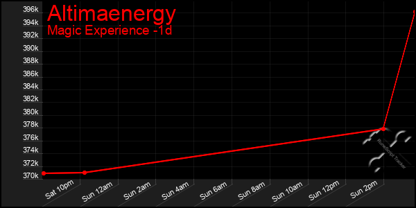 Last 24 Hours Graph of Altimaenergy
