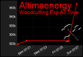 Total Graph of Altimaenergy