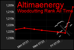 Total Graph of Altimaenergy