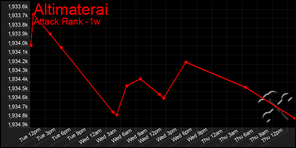Last 7 Days Graph of Altimaterai