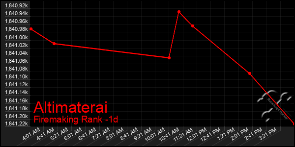Last 24 Hours Graph of Altimaterai