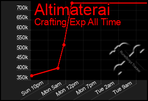 Total Graph of Altimaterai