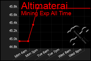 Total Graph of Altimaterai