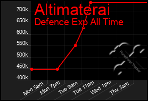 Total Graph of Altimaterai