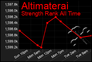 Total Graph of Altimaterai