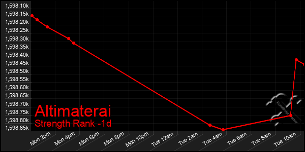Last 24 Hours Graph of Altimaterai