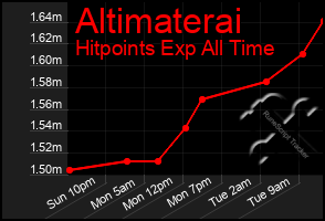 Total Graph of Altimaterai