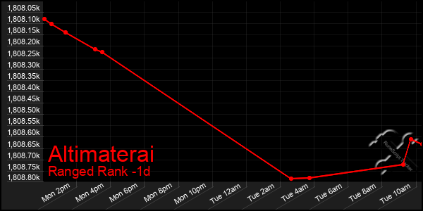 Last 24 Hours Graph of Altimaterai