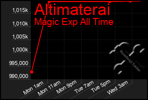 Total Graph of Altimaterai