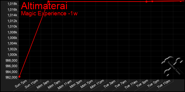 Last 7 Days Graph of Altimaterai