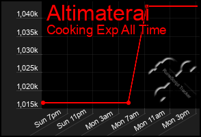 Total Graph of Altimaterai