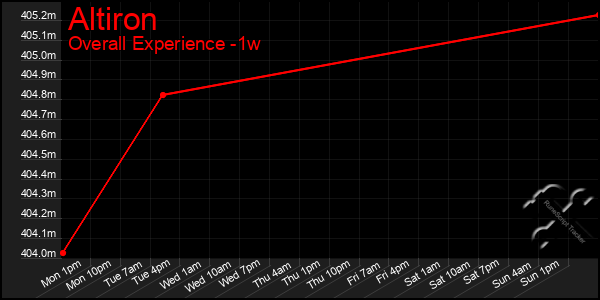 1 Week Graph of Altiron