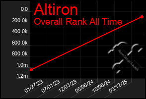 Total Graph of Altiron