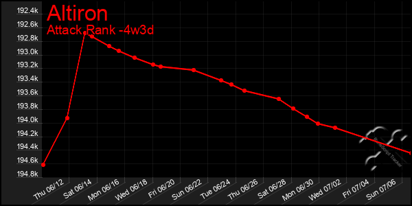 Last 31 Days Graph of Altiron