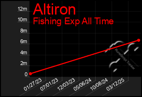 Total Graph of Altiron