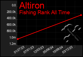 Total Graph of Altiron