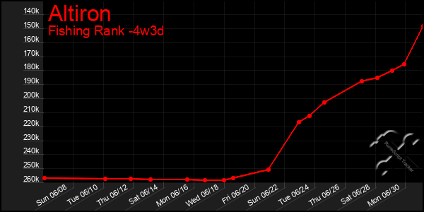 Last 31 Days Graph of Altiron