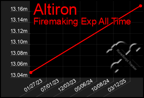 Total Graph of Altiron