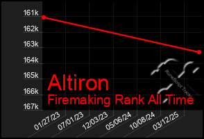 Total Graph of Altiron