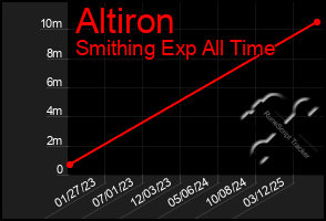 Total Graph of Altiron