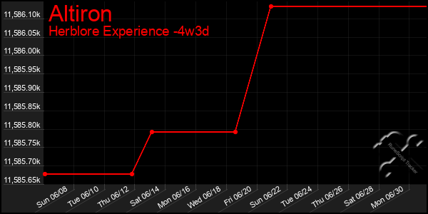 Last 31 Days Graph of Altiron